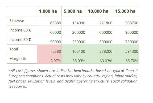 Data-driven agronomy service model