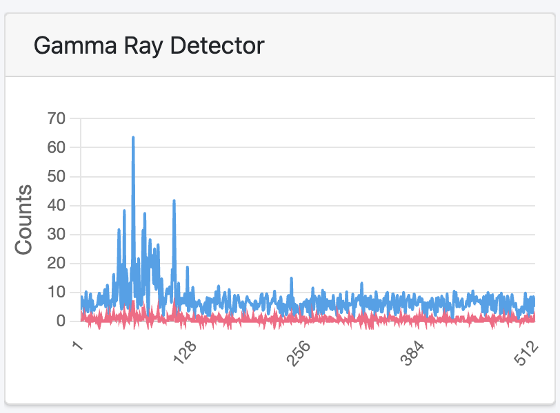 Gamma Ray Detector chart