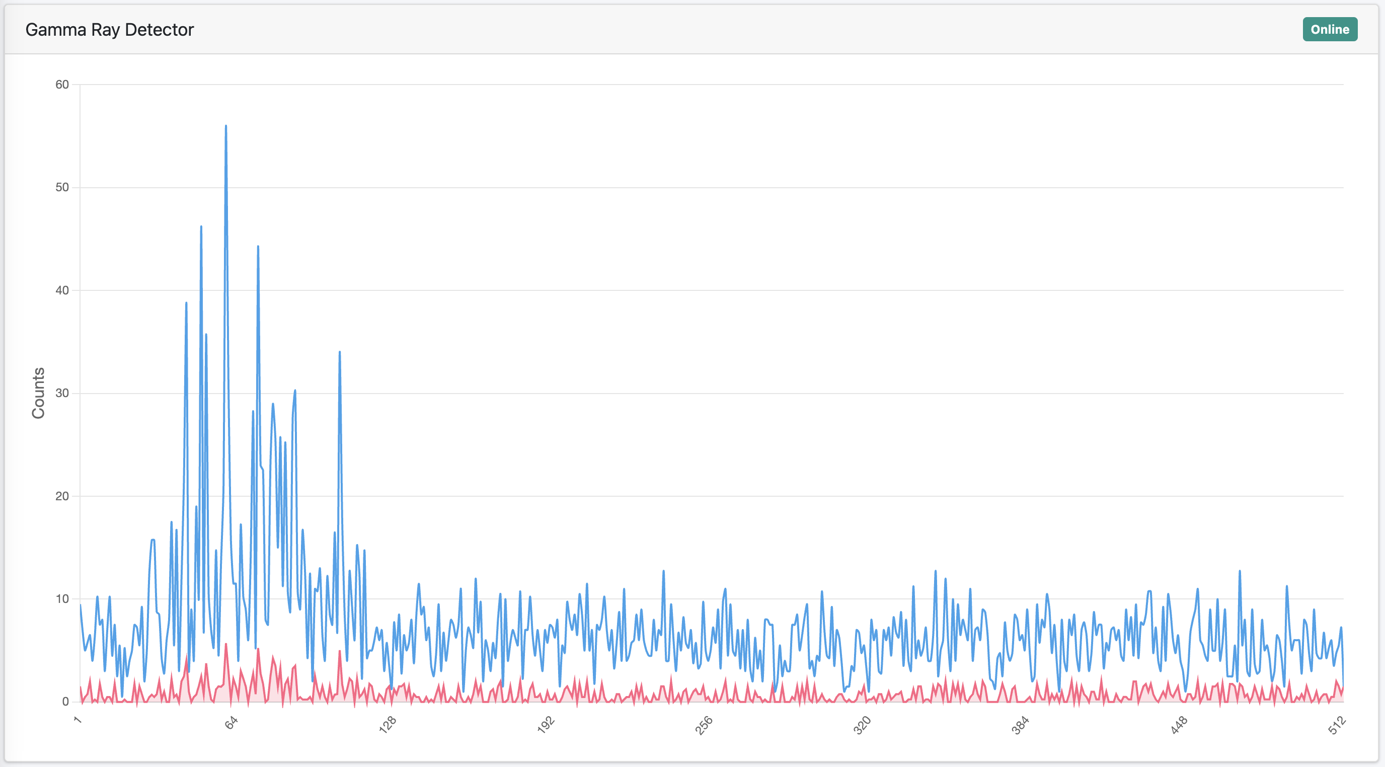Gamma Ray Detector detailed chart