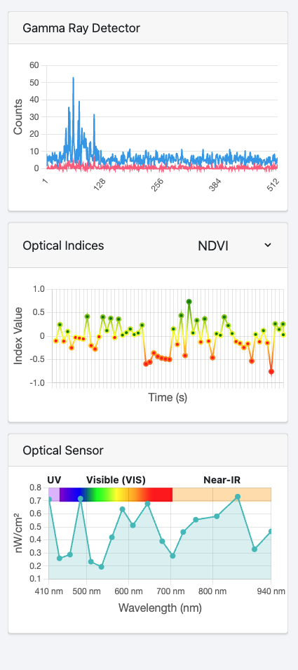 Real-time sensor panels during scanning: Gamma, Optical Indices, and Optical Sensor
