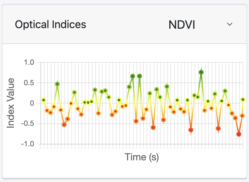Optical Indices chart