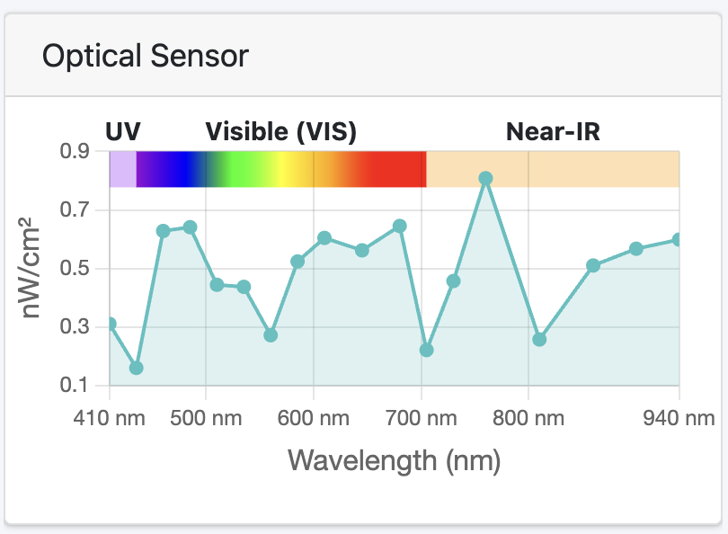 Optical Sensor chart