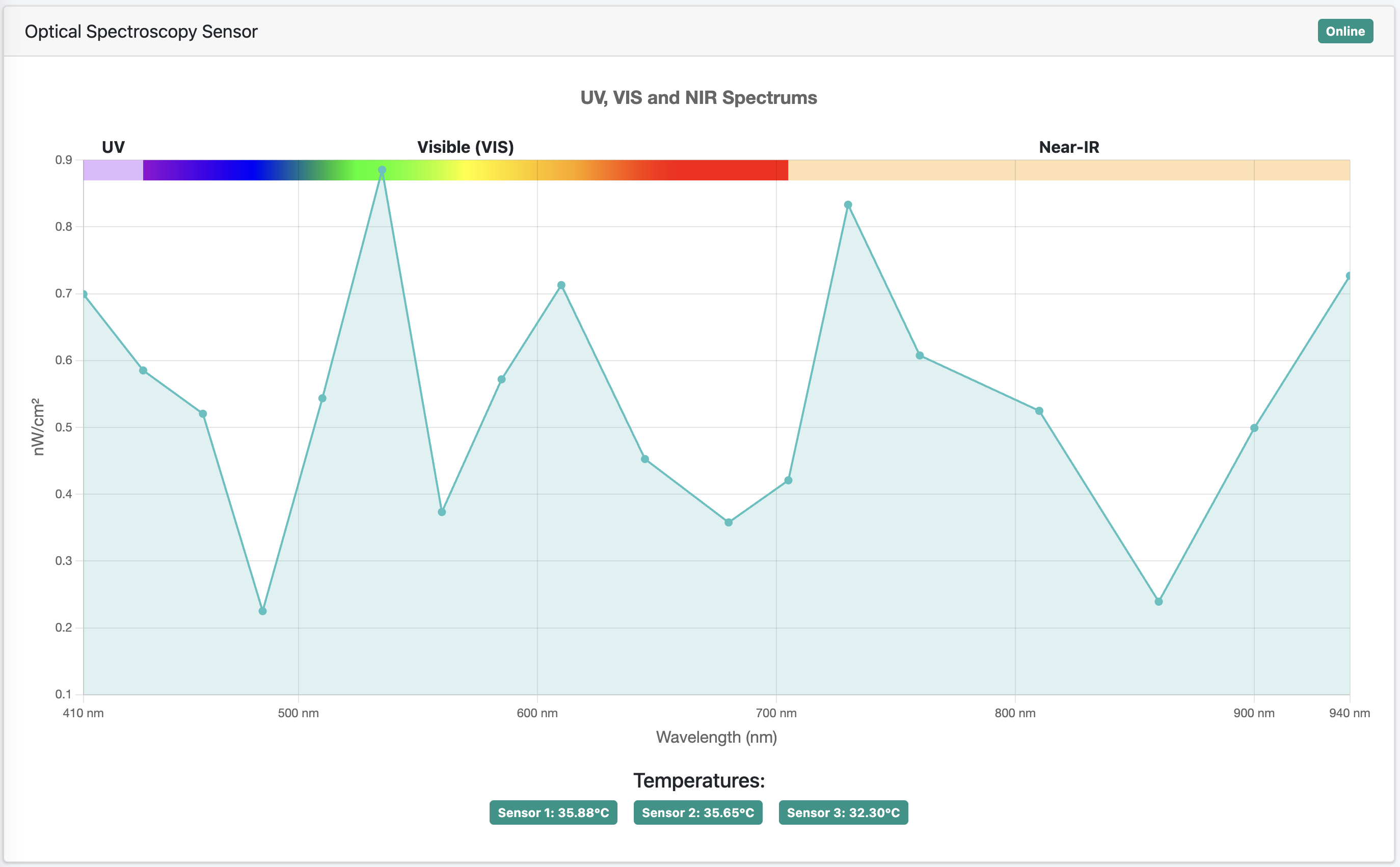 Optical spectroscopy sensor view